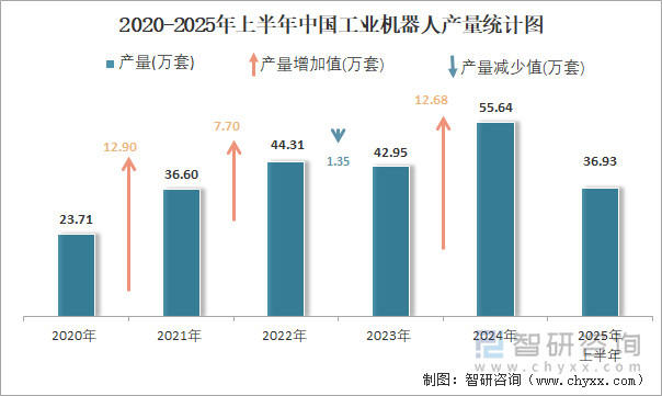 2020-2025年上半年中國工業(yè)機(jī)器人產(chǎn)量統(tǒng)計圖