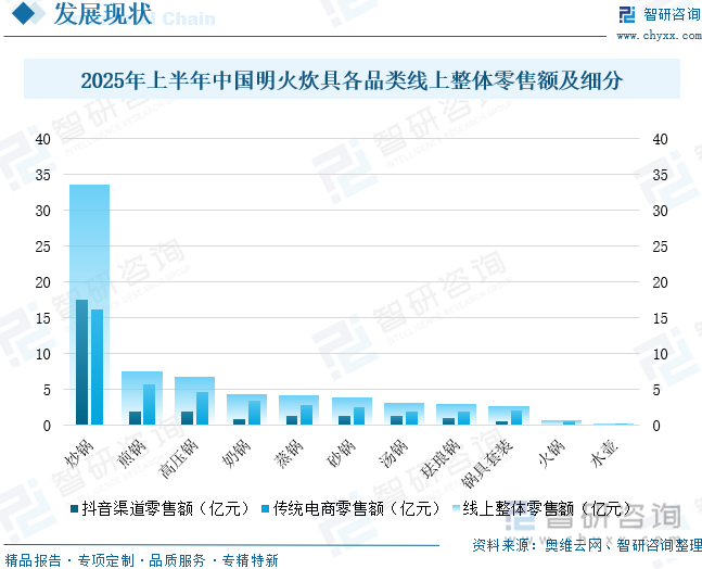 2025年上半年中國明火炊具各品類線上整體零售額及細(xì)分