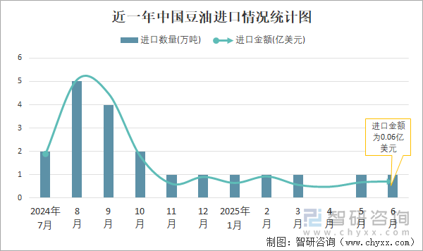 近一年中国豆油进口情况统计图