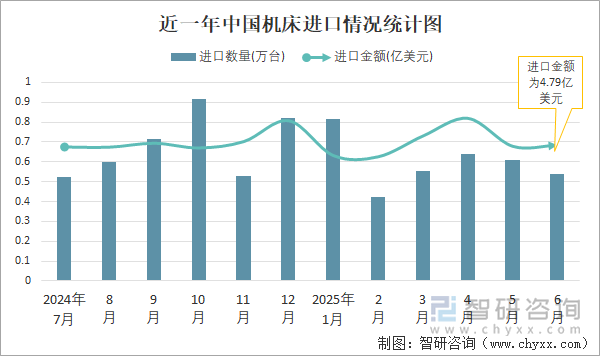 近一年中國(guó)機(jī)床進(jìn)口情況統(tǒng)計(jì)圖