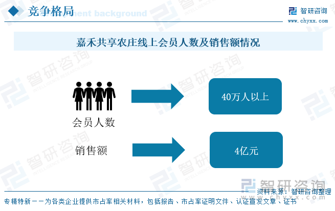 嘉禾共享農(nóng)莊線上會(huì)員人數(shù)及銷售額情況