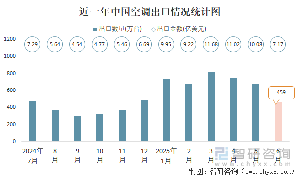 近一年中國空調(diào)出口情況統(tǒng)計(jì)圖