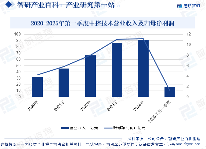 2020-2025年第一季度中控技术营业收入及归母净利润