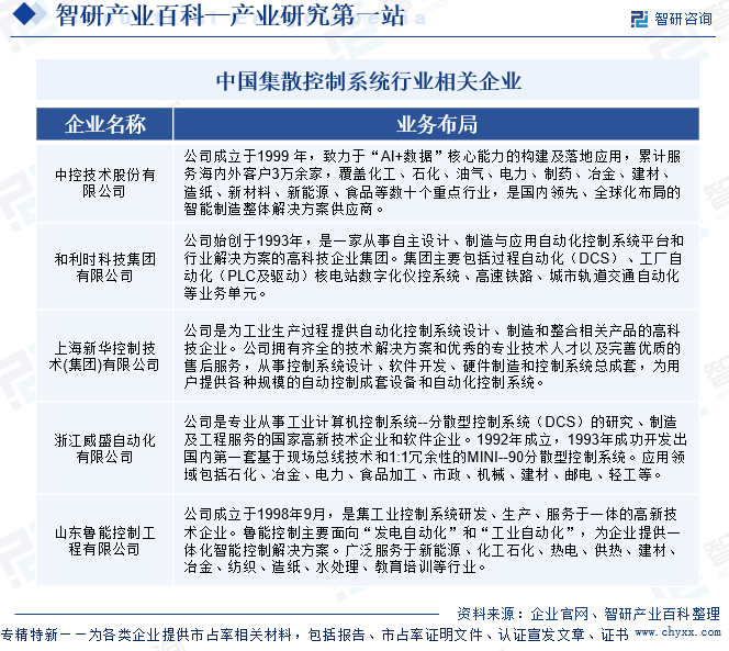 中国集散控制系统行业相关企业