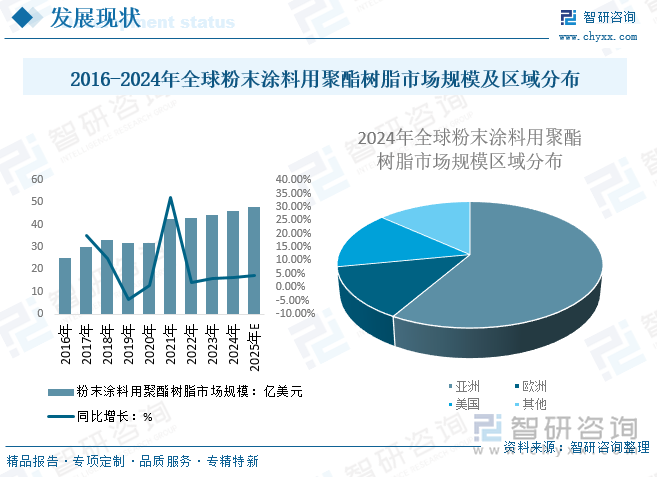 2016-2024年全球粉末涂料用聚酯樹脂市場規(guī)模及區(qū)域分布