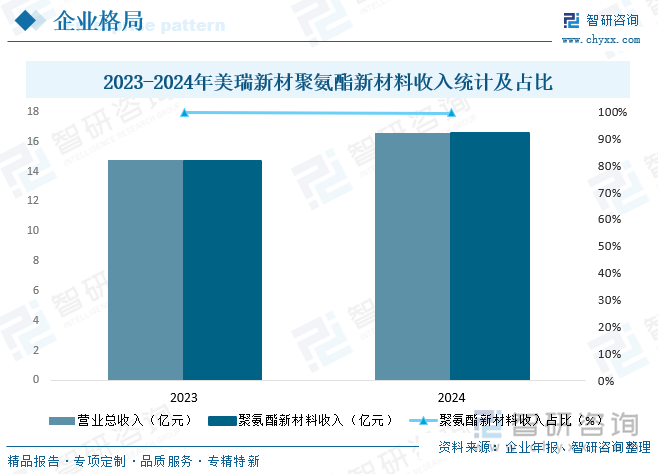 2023-2024年美瑞新材聚氨酯新材料收入統(tǒng)計(jì)及占比