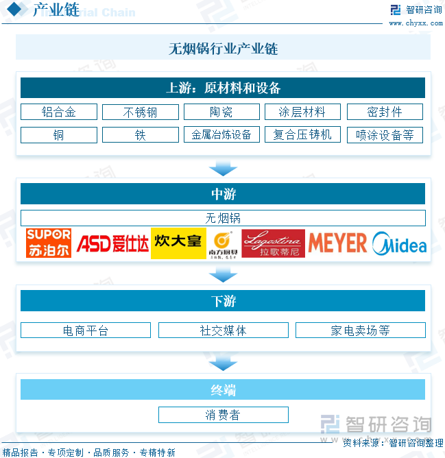 無煙鍋行業(yè)產(chǎn)業(yè)鏈