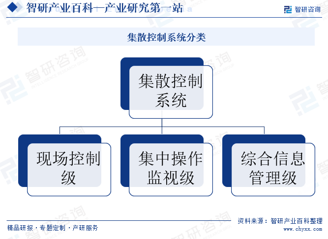 集散控制系统分类