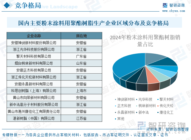 國內(nèi)主要粉末涂料用聚酯樹脂生產(chǎn)企業(yè)區(qū)域分布及競爭格局