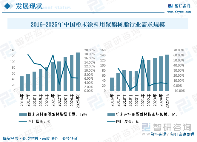 2016-2025年中國粉末涂料用聚酯樹脂行業(yè)需求規(guī)模