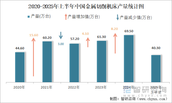 2020-2025年上半年中国金属切削机床产量统计图