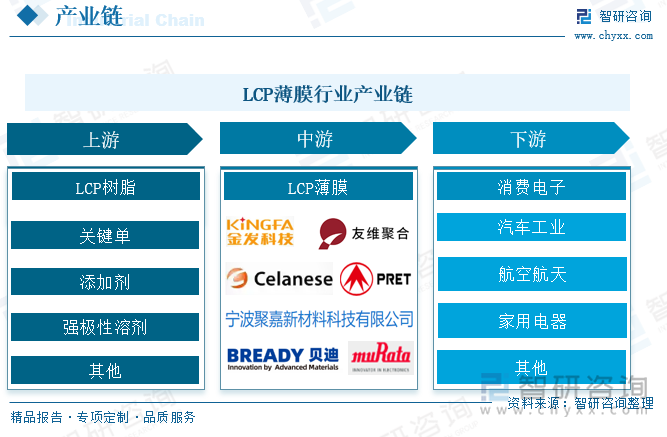 LCP薄膜行业产业链