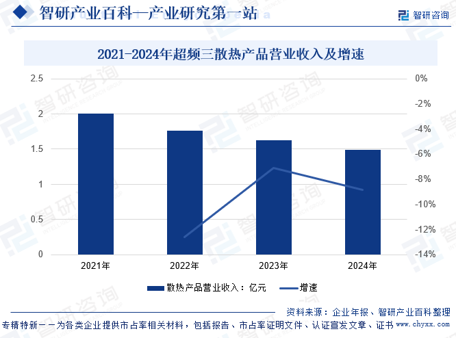 2021-2024年超頻三散熱產品營業(yè)收入及增速