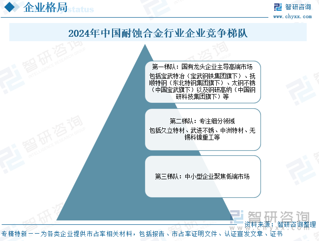 2024年中國耐蝕合金行業(yè)企業(yè)競爭梯隊