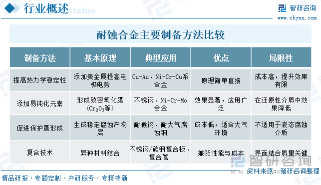 耐蝕合金主要制備方法比較