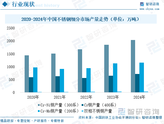 2020-2024年中國不銹鋼細分市場產(chǎn)量走勢（單位：萬噸）