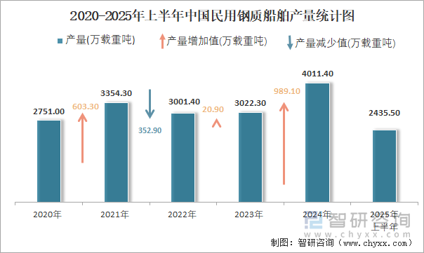 2020-2025年上半年中國民用鋼質(zhì)船舶產(chǎn)量統(tǒng)計圖
