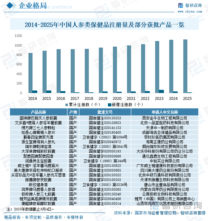 2014-2025年中國人參類保健品注冊量及部分獲批產(chǎn)品一覽