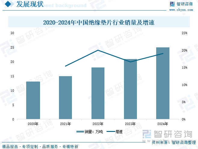 2020-2024年中國絕緣墊片行業(yè)銷量及增速
