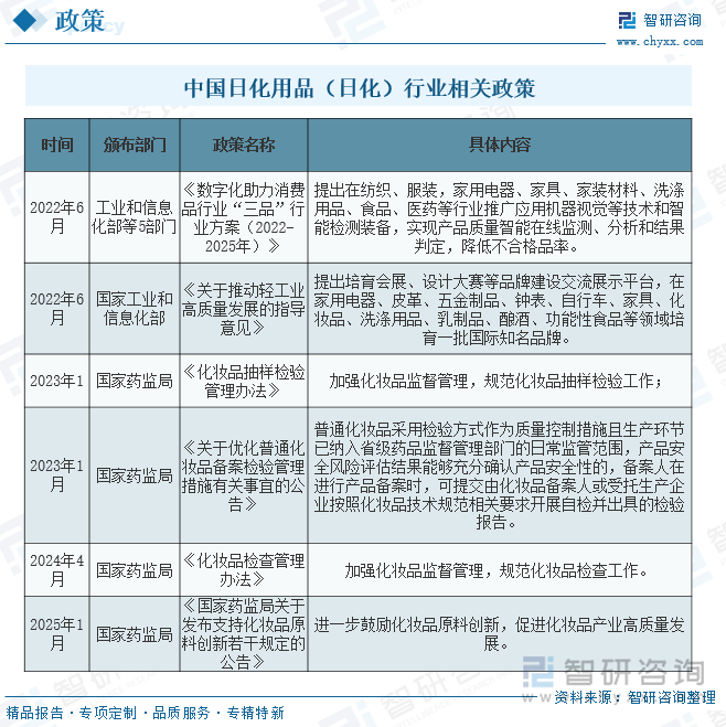 中國日化用品（日化）行業(yè)相關(guān)政策