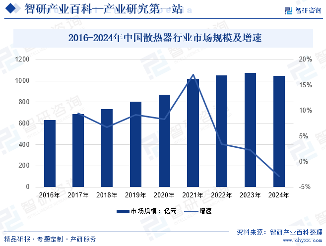  2016-2024年中國散熱器行業(yè)市場規(guī)模及增速