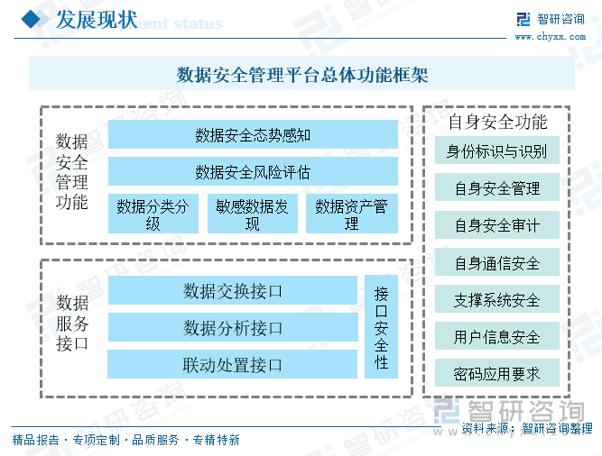 數(shù)據(jù)安全管理平臺總體功能框架