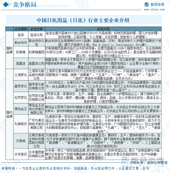中國日化用品（日化）行業(yè)主要企業(yè)介紹