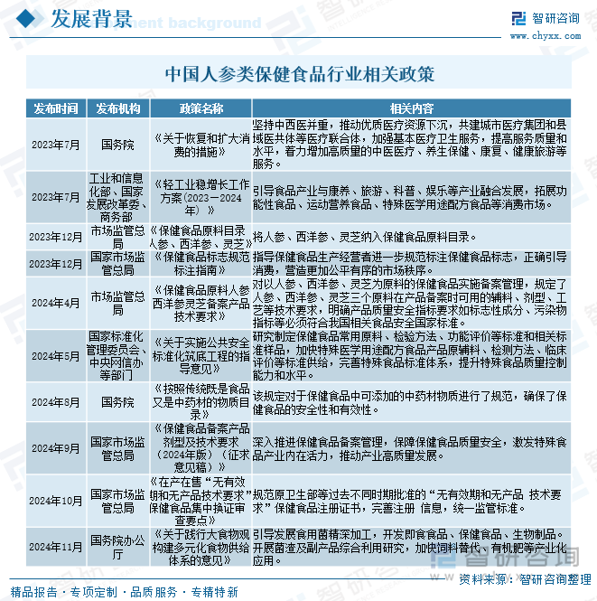 中國人參類保健食品行業(yè)相關(guān)政策