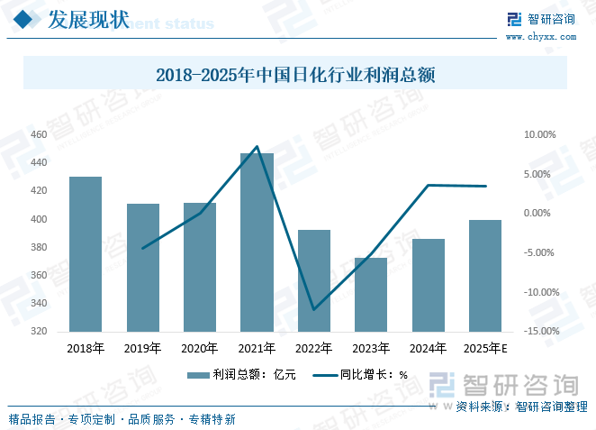 2018-2025年中國日化行業(yè)利潤總額