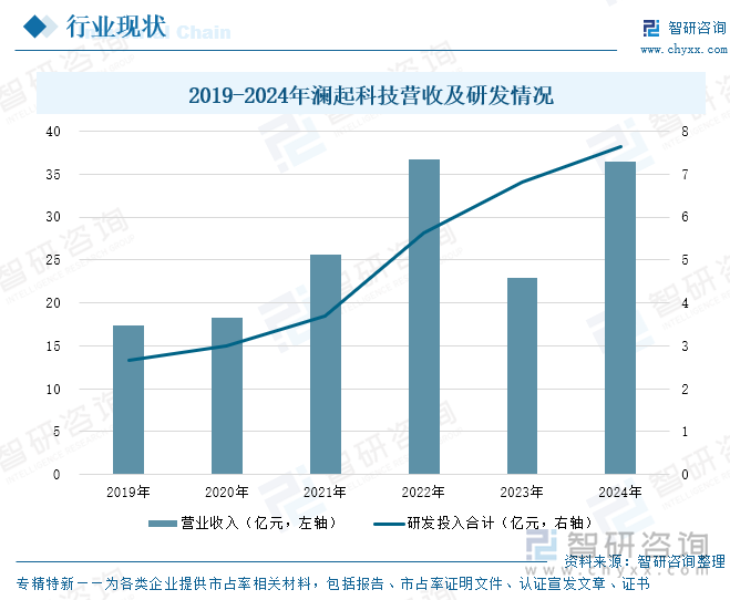 2019-2024年瀾起科技營收及研發(fā)情況