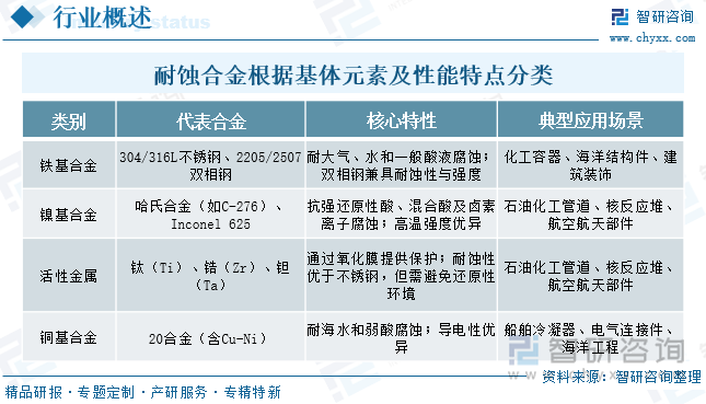 耐蝕合金根據(jù)基體元素及性能特點分類