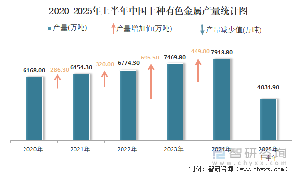 2020-2025年上半年中國十種有色金屬產(chǎn)量統(tǒng)計(jì)圖