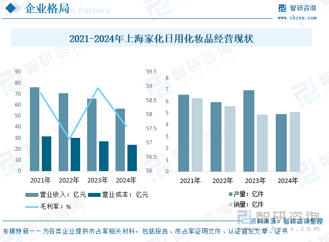2021-2024年上海家化日用化妝品經(jīng)營現(xiàn)狀