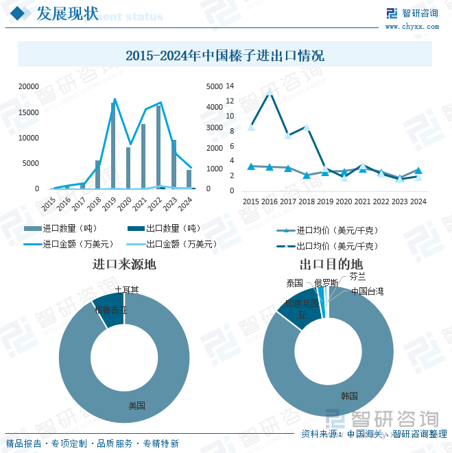 2015-2024年中国榛子进出口情况