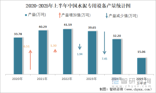 2020-2025年上半年中国水泥专用设备产量统计图