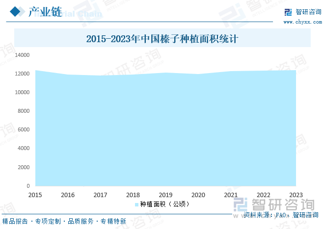 2015-2023年中国榛子种植面积统计