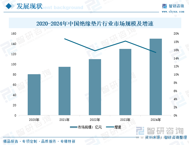 2020-2024年中國絕緣墊片行業(yè)市場規(guī)模及增速