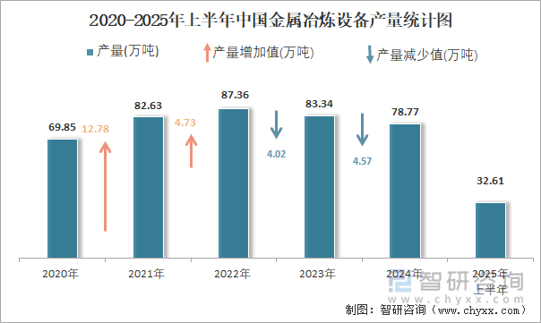 2020-2025年上半年中國金屬冶煉設(shè)備產(chǎn)量統(tǒng)計(jì)圖