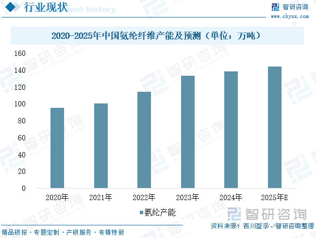 2020-2025年中國氨綸纖維?產能及預測（單位：萬噸）