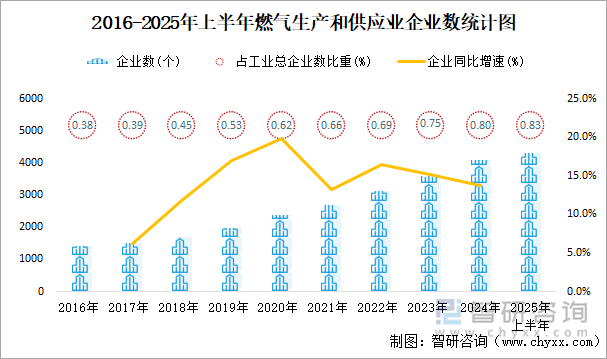 2016-2025年上半年燃氣生產和供應業(yè)企業(yè)數(shù)統(tǒng)計圖