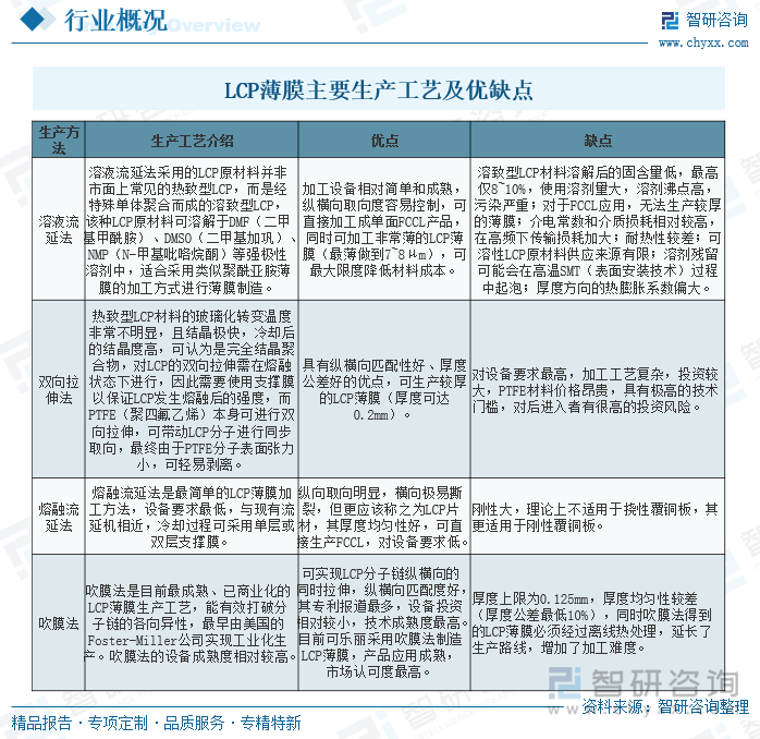 LCP薄膜主要生产工艺及优缺点