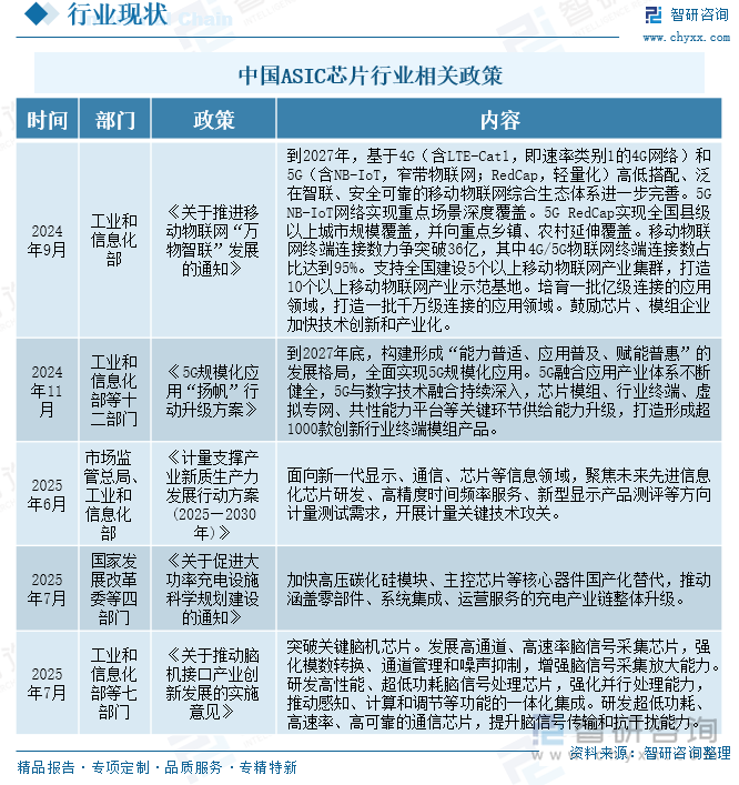 中國ASIC芯片行業(yè)相關政策