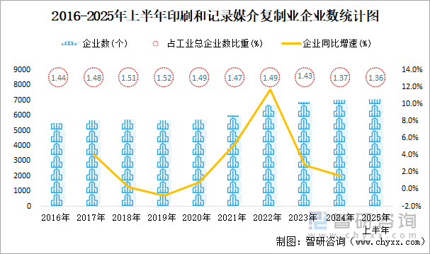 2016-2025年上半年印刷和記錄媒介復制業(yè)企業(yè)數(shù)統(tǒng)計圖