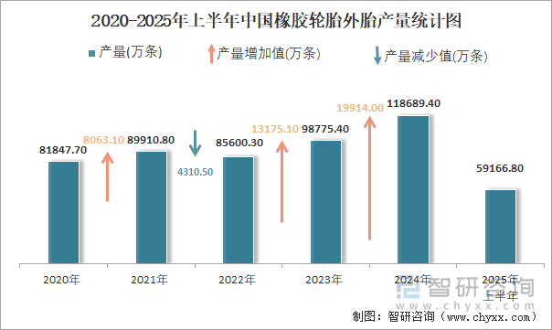2020-2025年上半年中國橡膠輪胎外胎產(chǎn)量統(tǒng)計圖