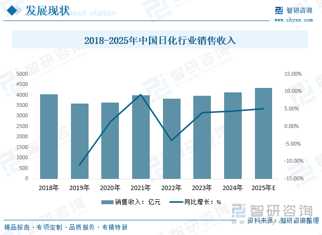 2018-2025年中國日化行業(yè)銷售收入