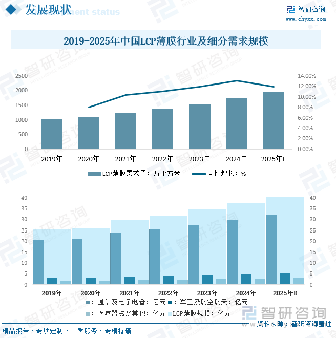 2019-2025年中国LCP薄膜行业及细分需求规模