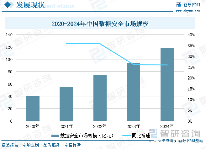 2020-2024年中國數(shù)據(jù)安全市場規(guī)模