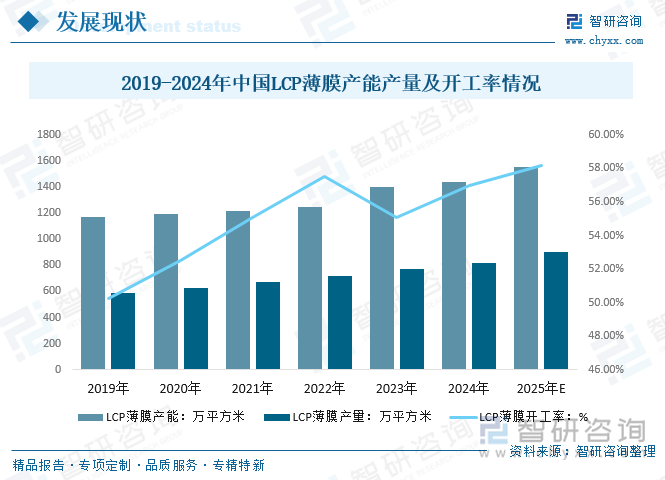 2019-2024年中国LCP薄膜产能产量及开工率情况