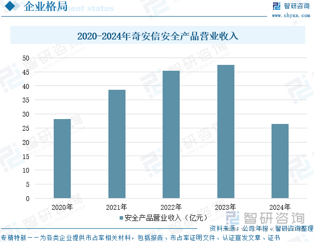 2020-2024年奇安信安全產(chǎn)品營業(yè)收入