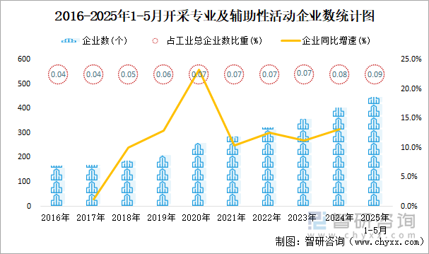2016-2025年1-5月开采专业及辅助性活动工业企业数统计图